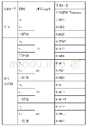 《表6 配方三缓蚀实验效果一览表》