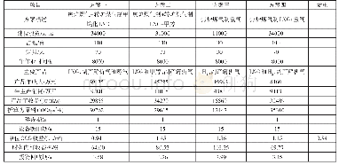 表1 各种煤气利用方案技术经济指标比较表