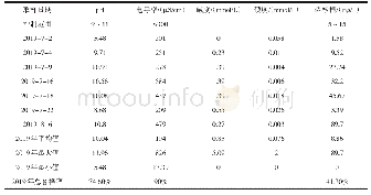 表5 2019年部分锅炉炉水质数据