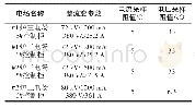 《表1 各控制柜整流变、电流电压采样阻值》