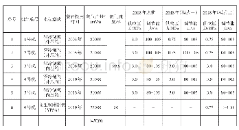 表3 多流程供氧模式的装置配置表