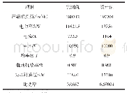 表3 空压机比能计算表：空分装置运行性能测评的研讨