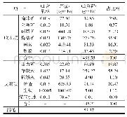 表3 2号高炉Cl的分布及平衡分析