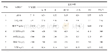 《表1 各循环水系统水质：发电厂循环水系统水质提升及应用实践》