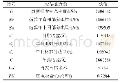 《表6 项目收益主要估算数据》