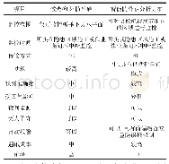 表1 激光防外破方案与智能防外破分析方案对比