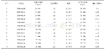 《表2 进水重量法与仪器法测定对比表》