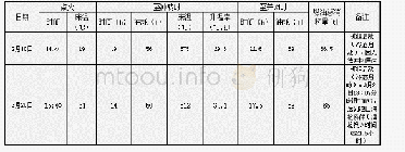 表2 灵敏度计算结果：循环流化床锅炉冷态启动中的问题及改进措施