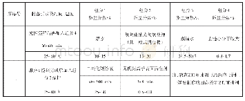 表2 ZTI重捕剂的制备及配比表