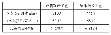 表5 用电量对比表：焦化废水浓盐水减量蒸发技术的研究