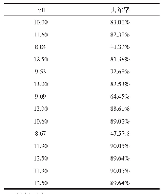 表2 不同p H值下氨氮的去除率统计