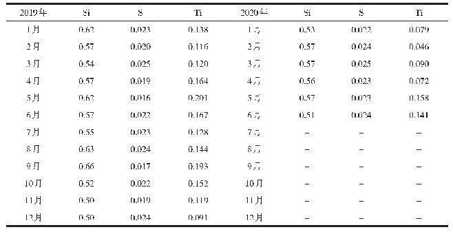 表2 4号高炉2019～2020年生铁月平均成分