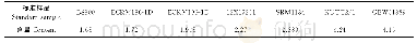 表1 完善和扩展校准曲线所用标样中Si元素含量