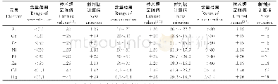 《表2 基于经验模型建立的最大误差限值与土壤详查质控技术规定的比较》