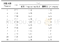 《表1 不同方法的SO42-测定结果对照 (n=11)》