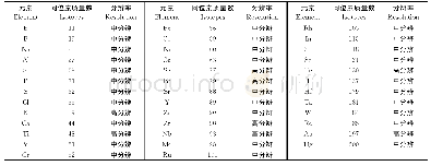 《表2 同位素质量数及分辨率的选择》