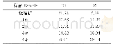 表8 不同样品中Ti和Si的元素含量