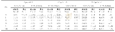 《表2 钙对硫的光谱干扰：电感耦合等离子体原子发射光谱法测定高硫铜磁铁矿中硫》