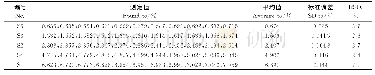 表5 精密度试验结果：电感耦合等离子体原子发射光谱法测定高硫铜磁铁矿中硫