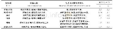 《表2 不同助熔剂助熔的试验现象和结果》