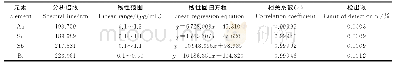 表5 校准曲线的线性范围、线性回归方程和相关系数，方法检出限