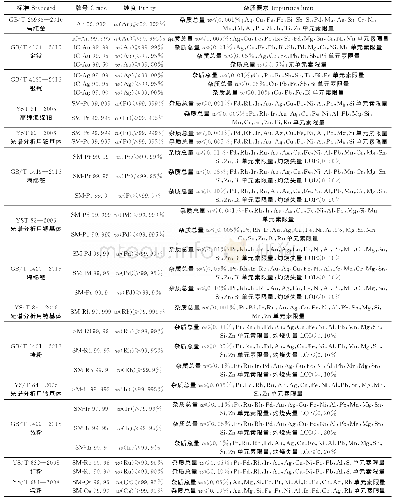 表1 国内纯贵金属产品标准中对化学杂质的限量