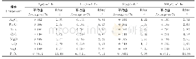 表6 In质量浓度对各组分测定结果精密度的影响（n=6)