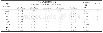 表7 各组分在不同定容体积时的测定结果