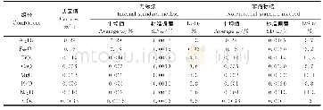 表1 0 内标法和非内标法的测定结果比对（n=12)