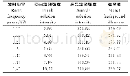 表2 不同发射功率对锰发射强度的影响