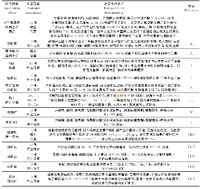 表1 ICP-MS在稀土元素检测中的应用