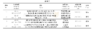 《表7 现行行业标准：电感耦合等离子体质谱分析技术在国内矿石矿物分析中的应用》