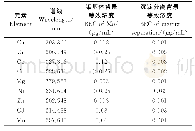 《表2 干扰实验结果：基体分离-电感耦合等离子体原子发射光谱法测定高纯钼中9种元素》