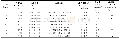 《表5 校准曲线、方法检出限及定量限》