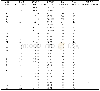 《表1 分析元素的测量条件》