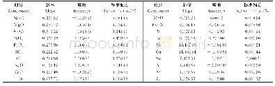 《表4 校准曲线的相关参数》