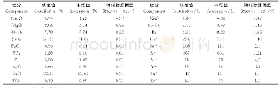 《表6 深海沉积物标准样品的精密度结果》