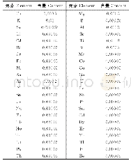 表8 NaNO2中阳离子杂质元素测定结果