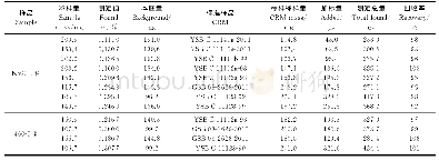 表5 Monel合金实际样品中碳的回收率试验结果