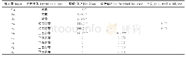 表3 惰气熔融-热导法测定钛合金中氢含量的测量模型的输入量概率分布一览表