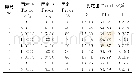 表2 硅锰合金实验方案与实验结果