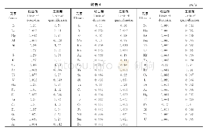 《表4 高纯铬中各元素检出限与定量限》