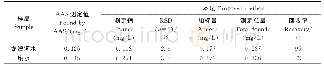 表1 水样测定结果：4-硝基邻苯二胺缩水杨醛分光光度法测定水中微量钴（Ⅱ）