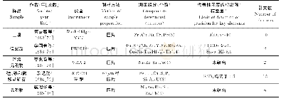 表2 痕量多元素（n≥4）的分析文献要点