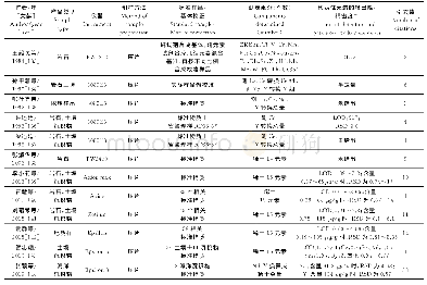 《表3 XRF直接测定地质材料痕量稀土元素文献方法要点》