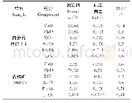 表2 精密度试验结果：熔融制样-X射线荧光光谱法测定菱镁矿和白云石中6种组分