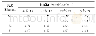 表4 铁基体对各元素测定结果的影响