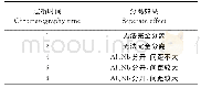 表3 层析时间对铌、铝分离效果的影响