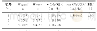 《表3 NaOH溶液浓度的测定结果》
