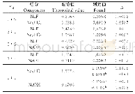 《表7 三元和四元体系混合溶液中各组分浓度的测定结果》